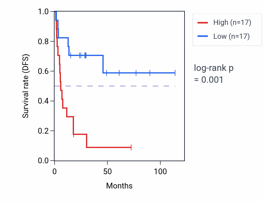 Kaplan&ndash;Meier survival curve for C9orf72 RNA expression in ACC: high vs low expression groups.