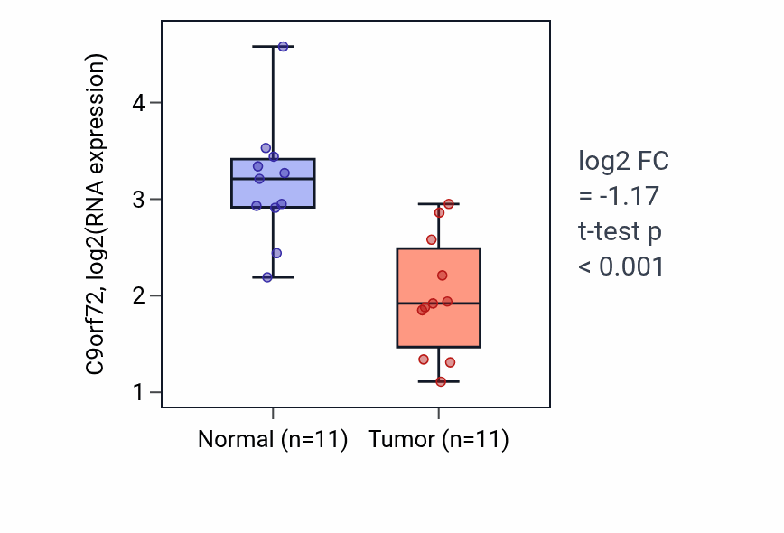 Tumor-vs-normal expression box plot for C9orf72 in KICH.