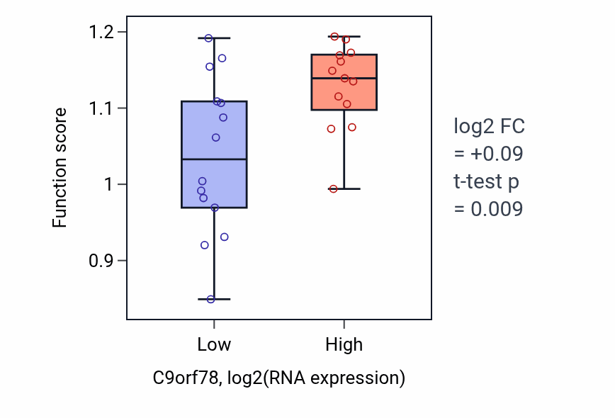 Box plot of CTP salvage in C9orf78-low vs C9orf78-high samples in LUNG_NSCLC_LUSC.