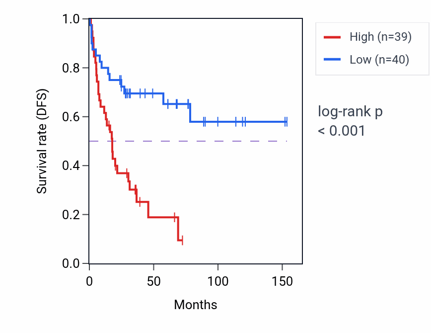 Kaplan&ndash;Meier survival curve for C9orf78 RNA expression in ACC: high vs low expression groups.