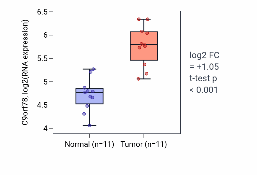 Tumor-vs-normal expression box plot for C9orf78 in HNSC.