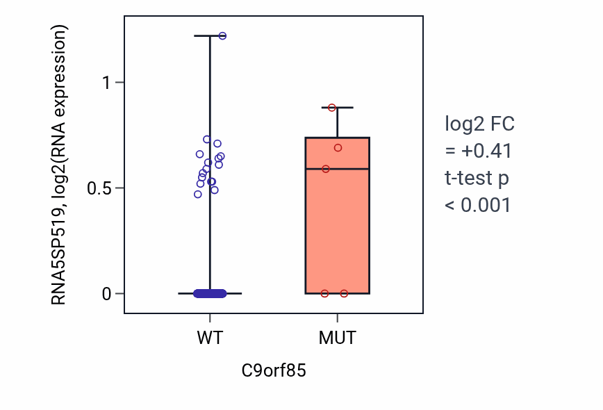 Box plot of RNA5SP519 in C9orf85-low vs C9orf85-high samples in SKCM.