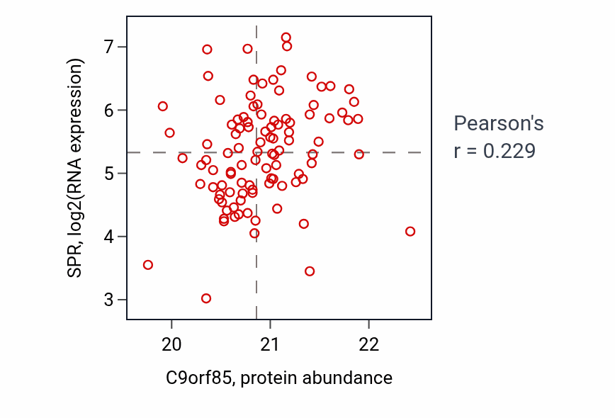 Per-sample scatter of C9orf85 vs SPR in LSCC (Pearson r = 0.23).