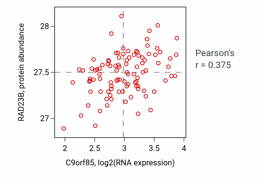 Per-sample scatter of C9orf85 vs RAD23B in GBM (Pearson r = 0.38).