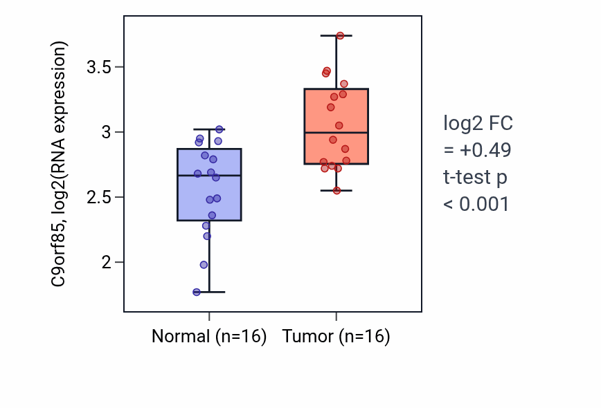 Tumor-vs-normal expression box plot for C9orf85 in HNSC.