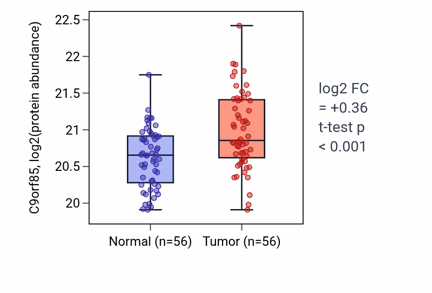 Tumor-vs-normal mass-spec protein box plot for C9orf85 in LSCC.