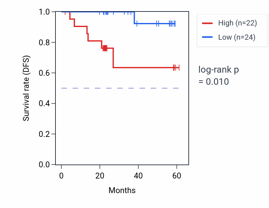 Kaplan&ndash;Meier survival curve for C9orf85 mass-spec protein-high vs -low samples in UCEC.