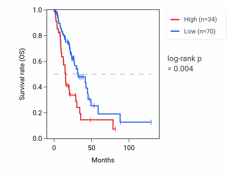 Kaplan&ndash;Meier survival curve for C9orf92 RNA expression in LUAD: high vs low expression groups.