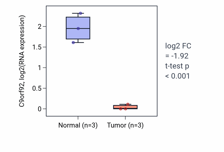 Tumor-vs-normal expression box plot for C9orf92 in THCA.