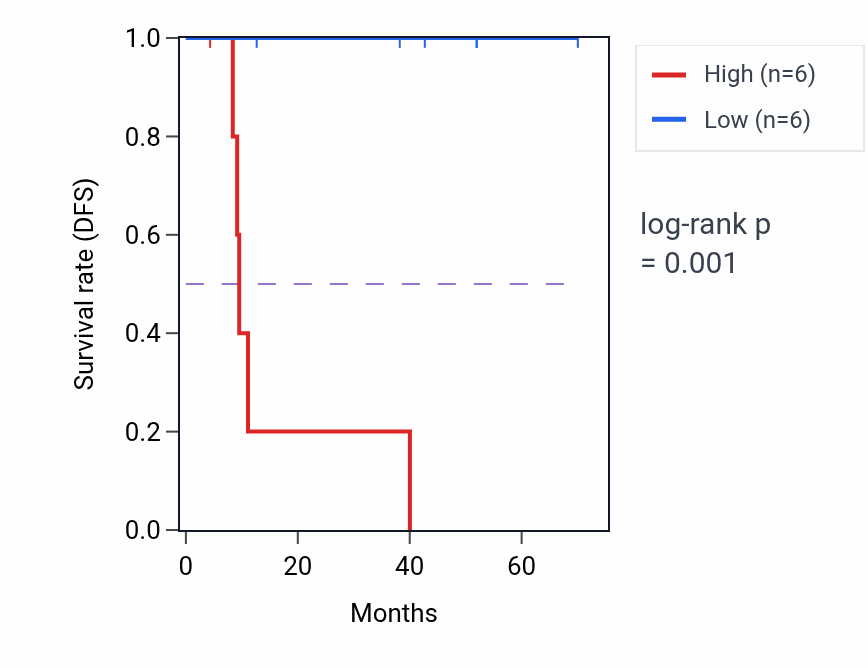 Kaplan&ndash;Meier survival curve for CA1 RNA expression in DLBC: high vs low expression groups.
