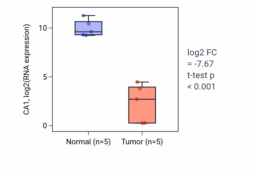 Tumor-vs-normal expression box plot for CA1 in COAD.
