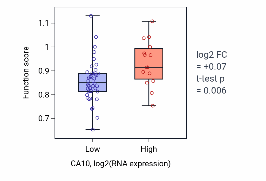 Box plot of Plus-end-directed organelle transport along microtubule in CA10-low vs CA10-high samples in BREAST.