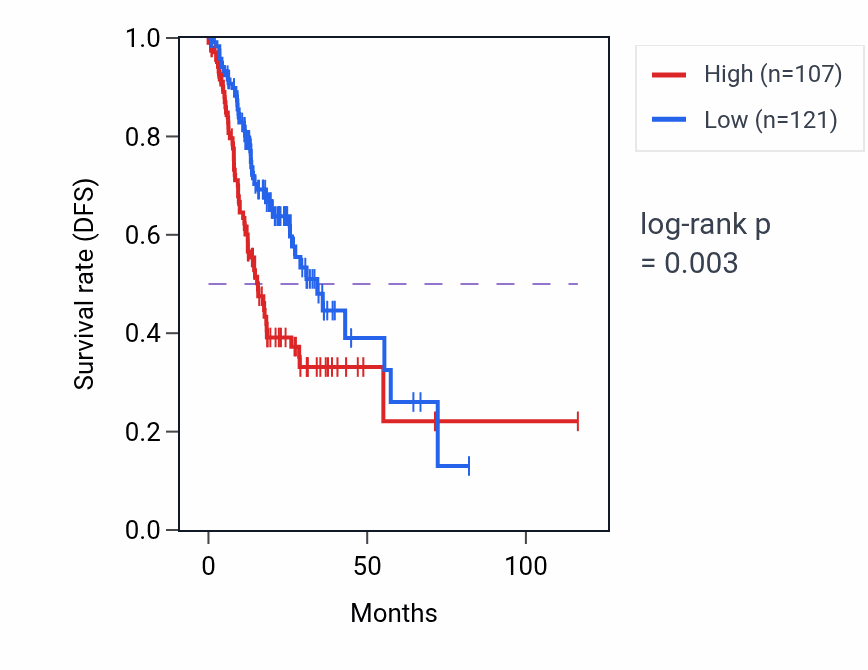 Kaplan&ndash;Meier survival curve for CA10 RNA expression in STAD: high vs low expression groups.