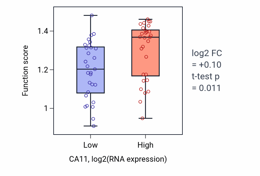 Box plot of Response to flavonoid in CA11-low vs CA11-high samples in OVARY.