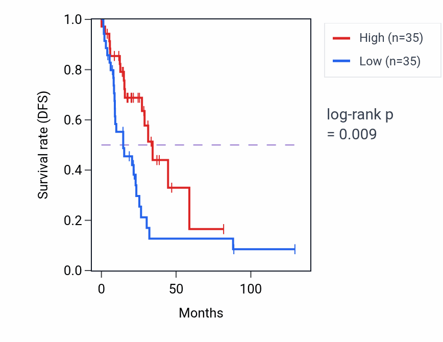 Kaplan&ndash;Meier survival curve for CA11 RNA expression in LUAD: high vs low expression groups.