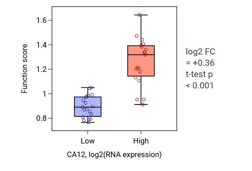 Box plot of Peripheral nervous system myelin maintenance in CA12-low vs CA12-high samples in BONE.