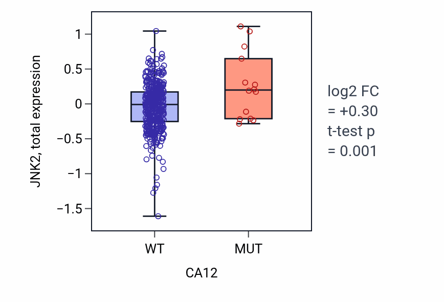 Box plot of JNK2 in CA12-low vs CA12-high samples in UCEC.