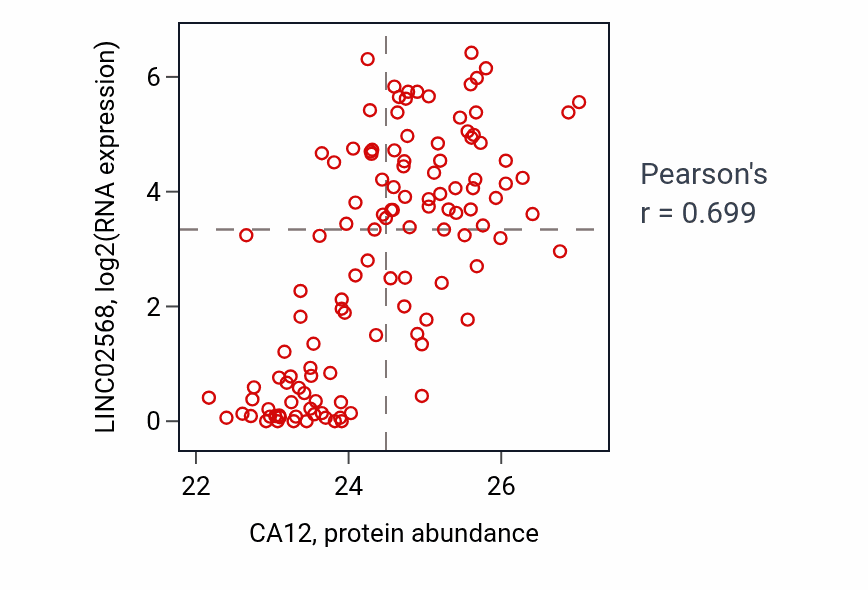 Per-sample scatter of CA12 vs LINC02568 in BRCA (Pearson r = 0.70).