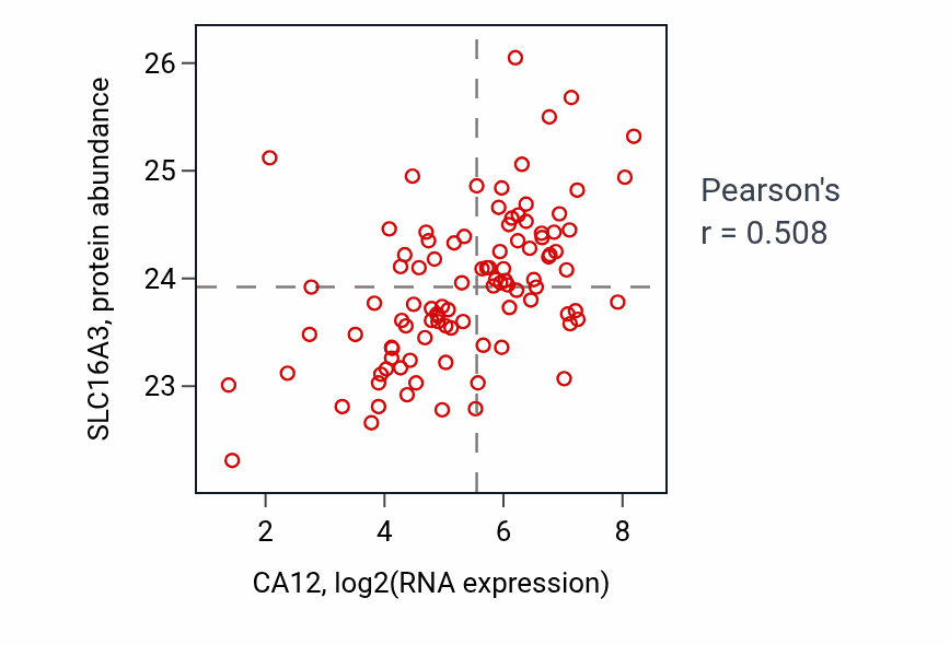 Per-sample scatter of CA12 vs SLC16A3 in GBM (Pearson r = 0.51).