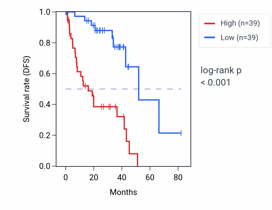 Kaplan&ndash;Meier survival curve for CA12 RNA expression in UVM: high vs low expression groups.