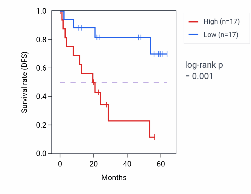 Kaplan&ndash;Meier survival curve for CA12 mass-spec protein-high vs -low samples in CCRCC.