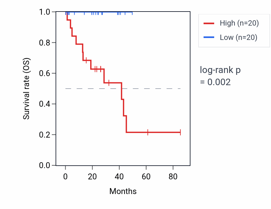 Kaplan&ndash;Meier survival curve for CA13 RNA expression in UVM: high vs low expression groups.