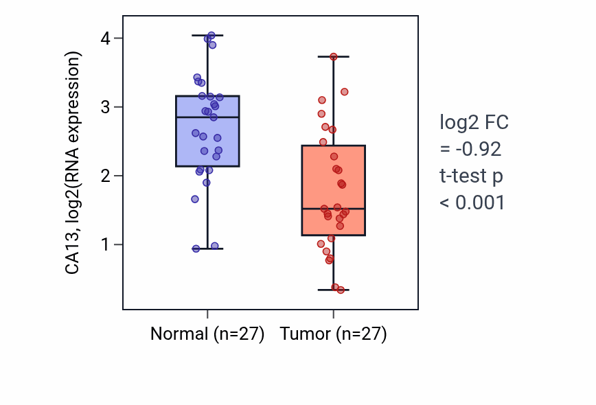 Tumor-vs-normal expression box plot for CA13 in HNSC.