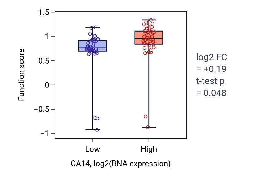 Box plot of Positive regulation of low-density lipoprotein particle receptor catabolic process in CA14-low vs CA14-high samples in CNS.