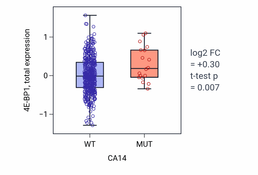 Box plot of 4E-BP1 in CA14-low vs CA14-high samples in UCEC.