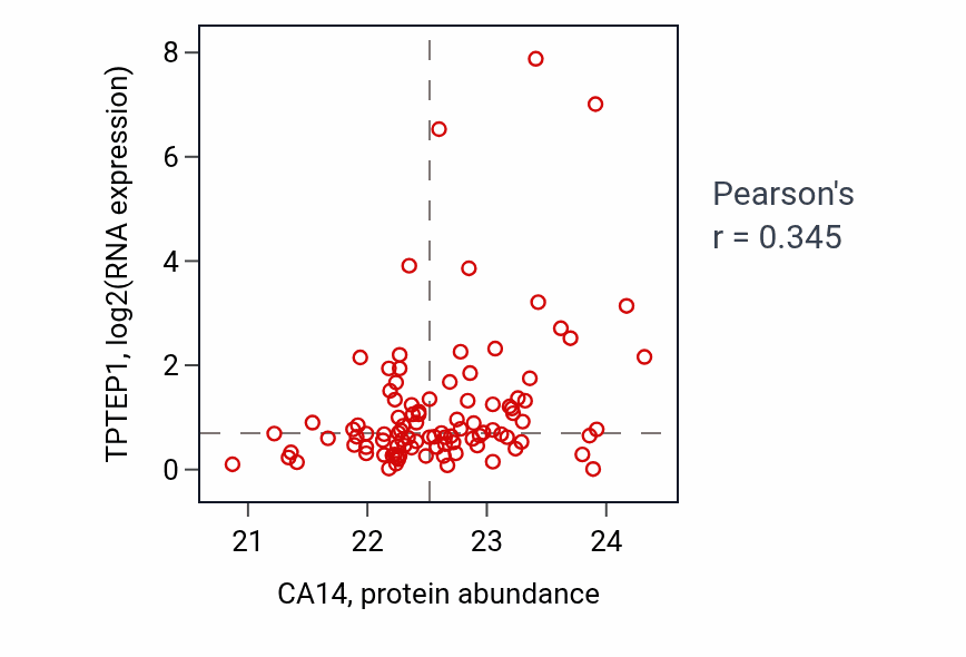 Per-sample scatter of CA14 vs TPTEP1 in GBM (Pearson r = 0.34).