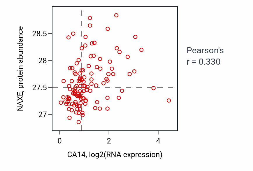 Per-sample scatter of CA14 vs NAXE in BRCA (Pearson r = 0.33).
