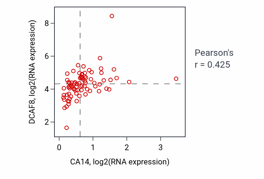 Per-sample scatter of CA14 vs DCAF8 in ACC (Pearson r = 0.42).