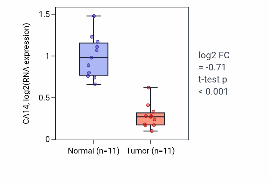 Tumor-vs-normal expression box plot for CA14 in KICH.