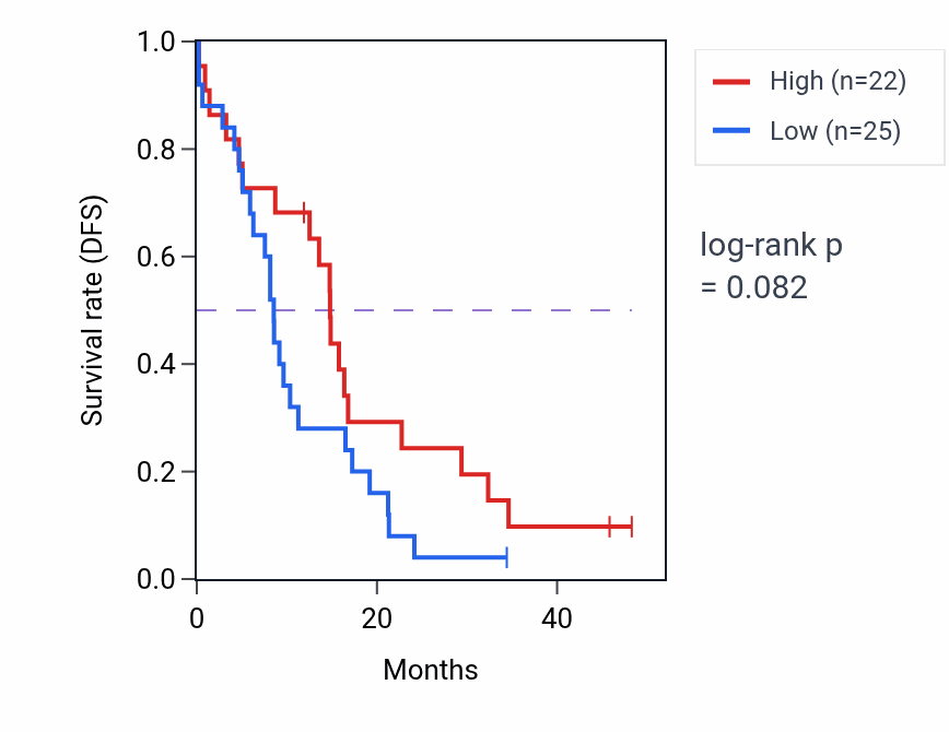 Kaplan&ndash;Meier survival curve for CA14 mass-spec protein-high vs -low samples in GBM.