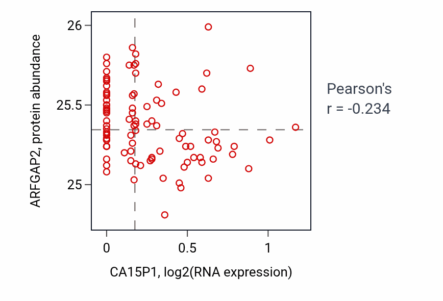 Per-sample scatter of CA15P1 vs ARFGAP2 in COAD (Pearson r = -0.23).