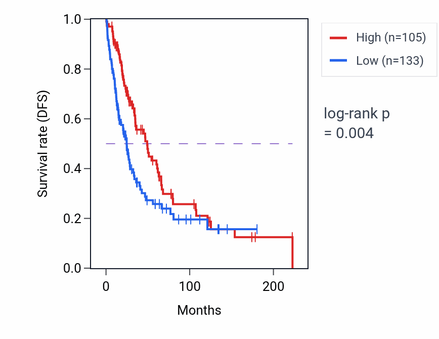 Kaplan&ndash;Meier survival curve for CA15P1 RNA expression in SKCM: high vs low expression groups.