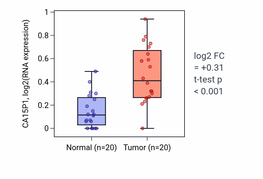 Tumor-vs-normal expression box plot for CA15P1 in KIRC.