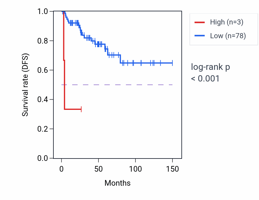 Kaplan&ndash;Meier survival curve for CA15P2 RNA expression in THYM: high vs low expression groups.