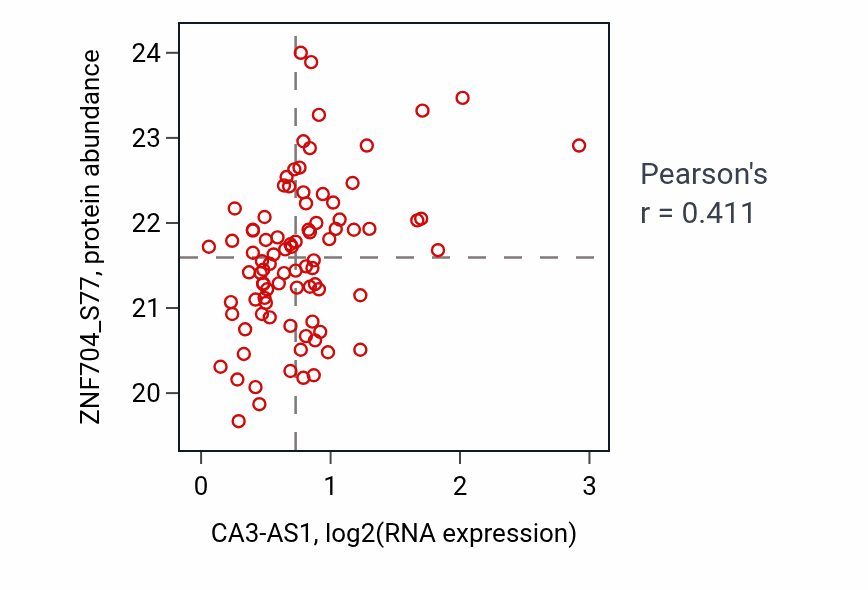 Per-sample scatter of CA3-AS1 vs ZNF704_S77 in LUAD (Pearson r = 0.41).