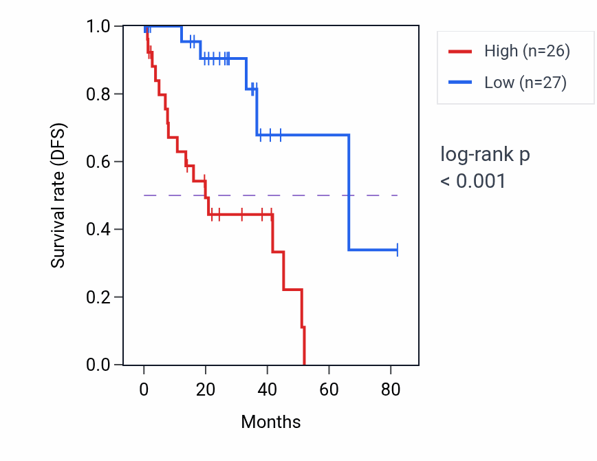 Kaplan&ndash;Meier survival curve for CA3-AS1 RNA-high vs -low samples in UVM.