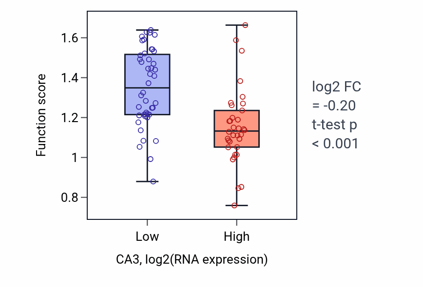 Box plot of Urate metabolic process in CA3-low vs CA3-high samples in BLOOD_Lymphoma.