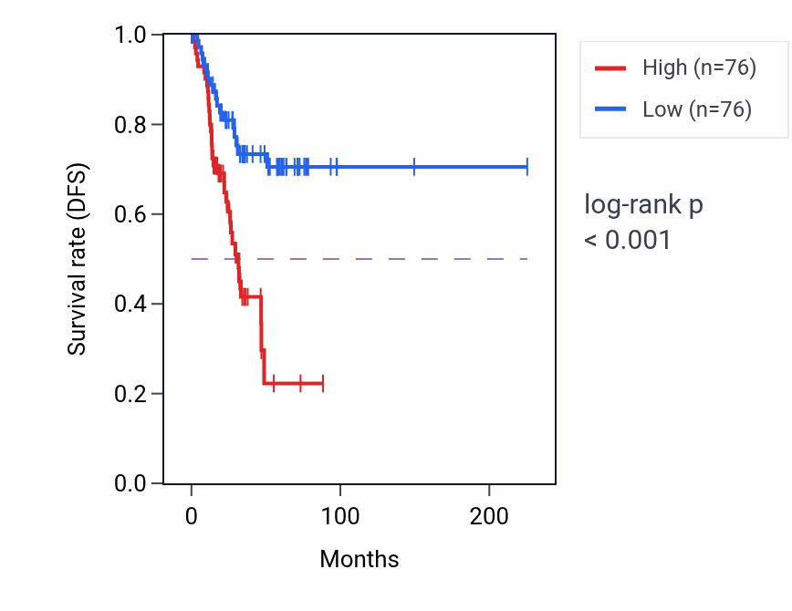 Kaplan&ndash;Meier survival curve for CA3 RNA expression in UCEC: high vs low expression groups.