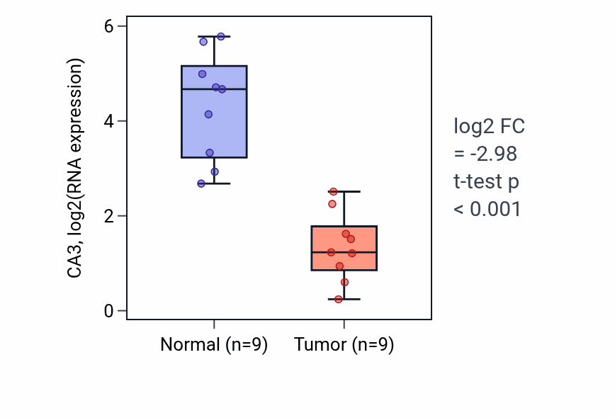 Tumor-vs-normal expression box plot for CA3 in LUAD.