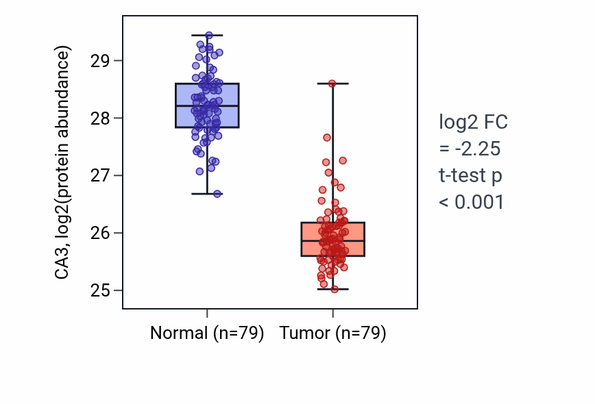 Tumor-vs-normal mass-spec protein box plot for CA3 in LSCC.