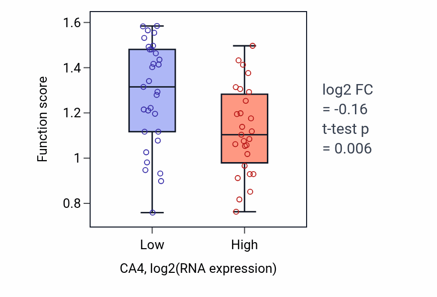 Box plot of Determination of dorsal/ventral asymmetry in CA4-low vs CA4-high samples in OVARY.
