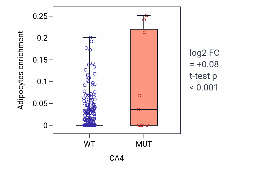 Box plot of Adipocytes in CA4-low vs CA4-high samples in SKCM.
