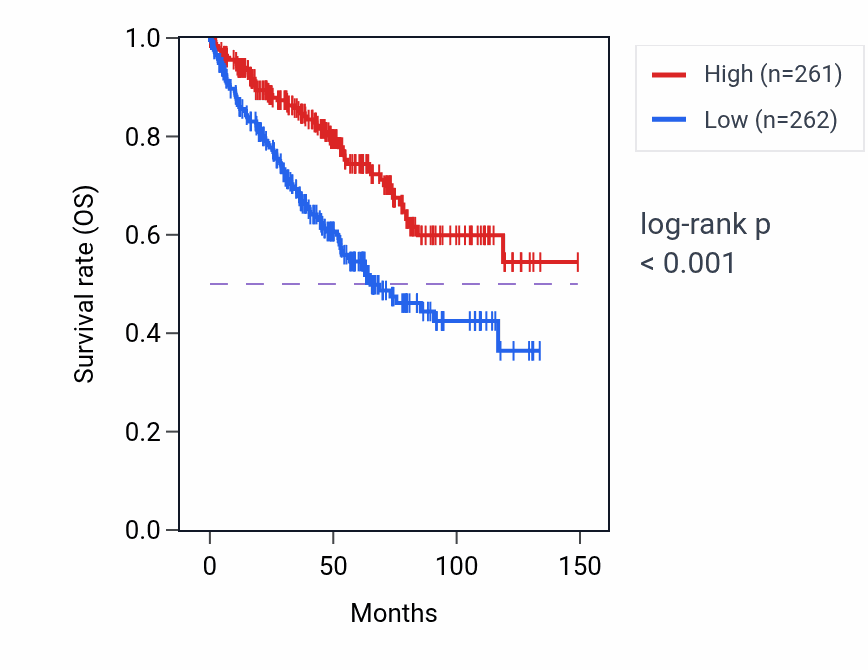 Kaplan&ndash;Meier survival curve for CA4 RNA expression in KIRC: high vs low expression groups.