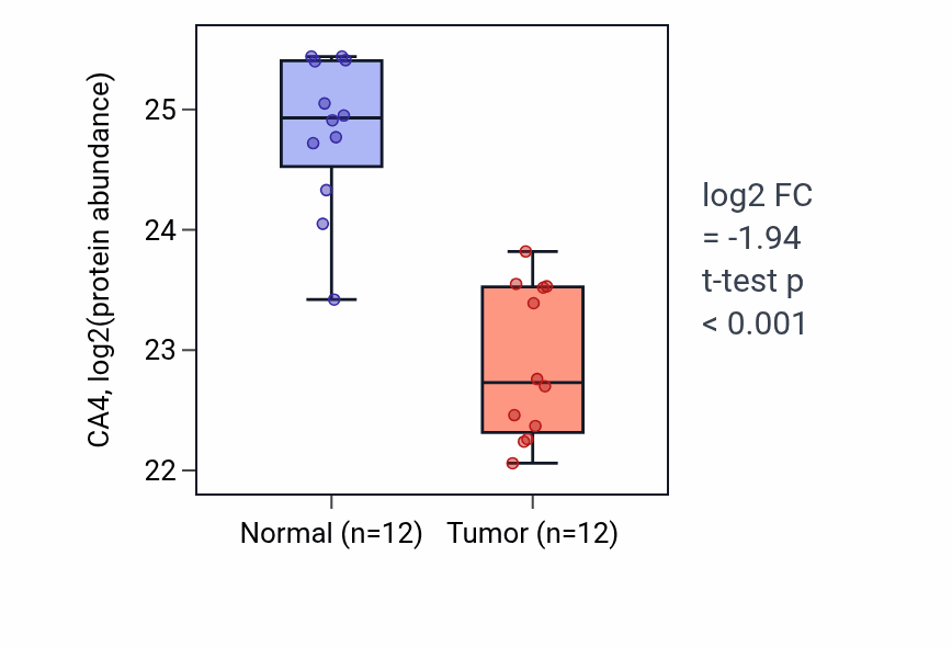 Tumor-vs-normal mass-spec protein box plot for CA4 in CCRCC.