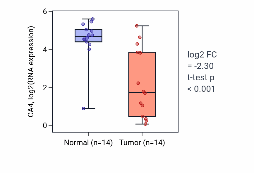 Tumor-vs-normal expression box plot for CA4 RNA in KIRC.