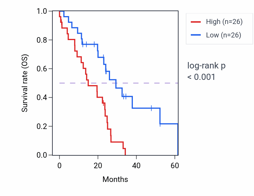 Kaplan&ndash;Meier survival curve for CA4 mass-spec protein-high vs -low samples in PDAC.